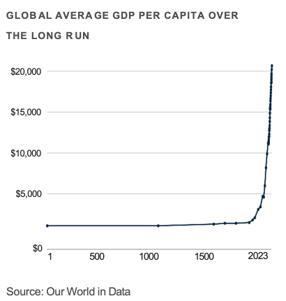 Global Average GDP per Capita Over the Long Run-712